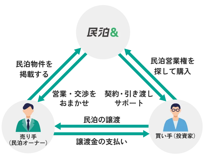 民泊＆の仕組みについて説明している図。売り手（民泊オーナー）は民泊&に物件を掲載し、民泊&に当該物件の営業・交渉をおまかせすることができる。買い手（投資家）は民泊&に掲載されている物件の民泊営業権を探して購入し、民泊&は契約・引き渡しサポートを行う。売り手は買い手に民泊の譲渡を行い、買い手から譲渡金が支払われる。